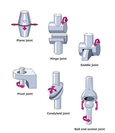 types of mechanical connections|Mechanical Joint .